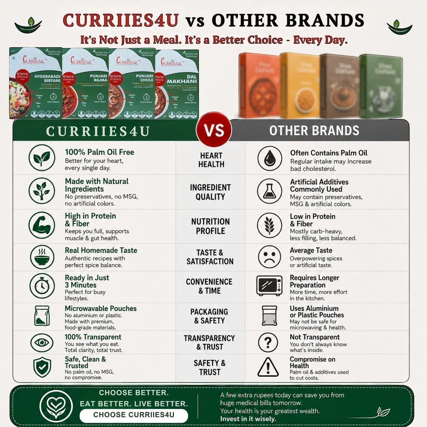 Curriies4u ready-to-eat Indian meal variety pack comparison chart highlighting palm oil free and healthy ingredients.