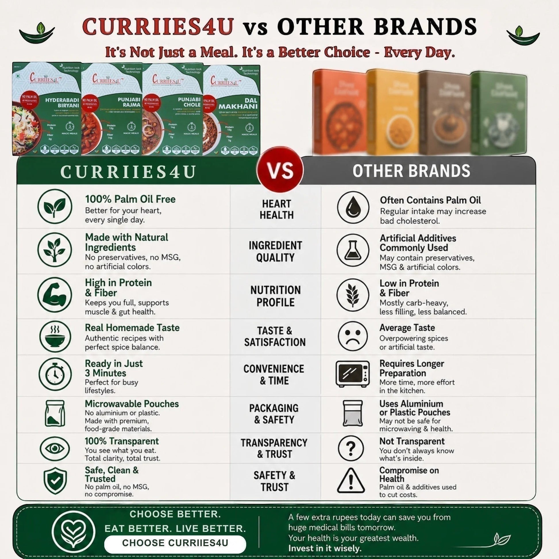 Curriies4u ready-to-eat Indian meal variety pack comparison chart highlighting palm oil free and healthy ingredients.